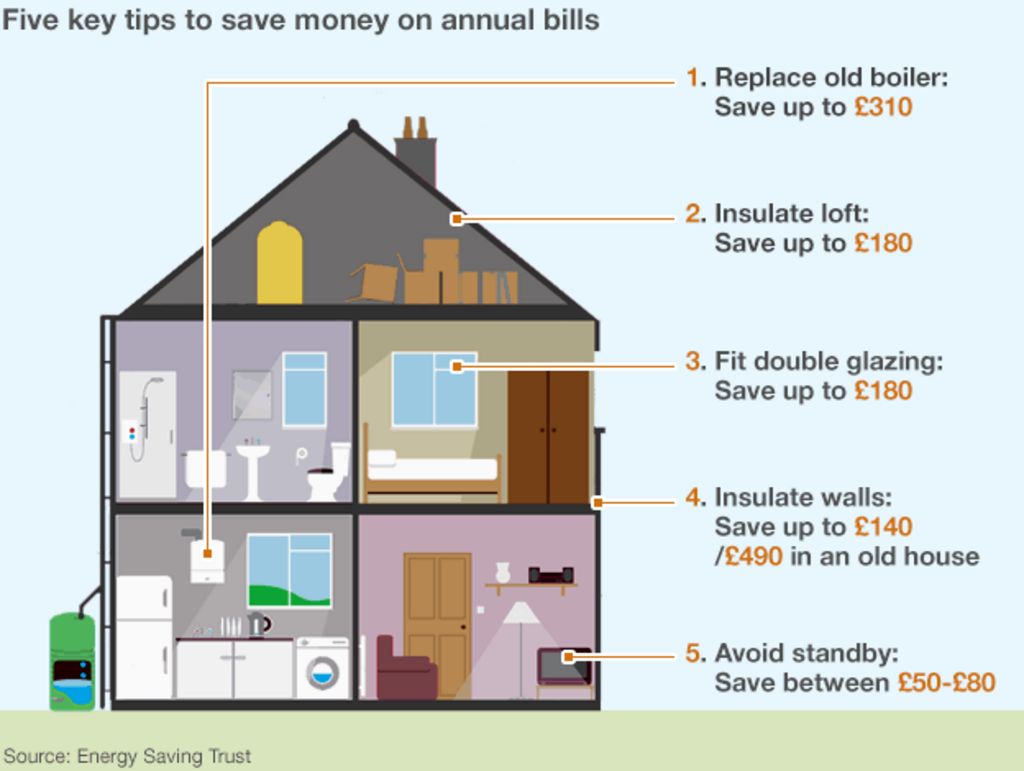 Energy Bills How To Save Money At Home Bbc News