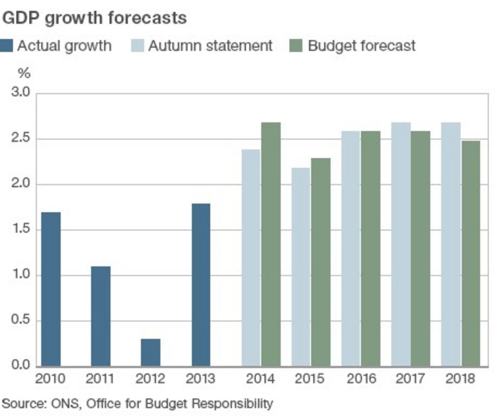 Бюджет рост. Forecast budget. Forecast growth.