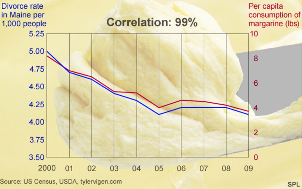 Spurious correlations: Margarine linked to divorce? - BBC News