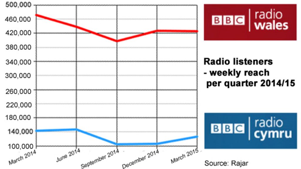 Mixed listening figures for radio stations in Wales BBC News