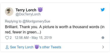 Twitter post by @DocTerryLorch: Brilliant. Thank you. A picture is worth a thousand words (in red, fewer in green...)