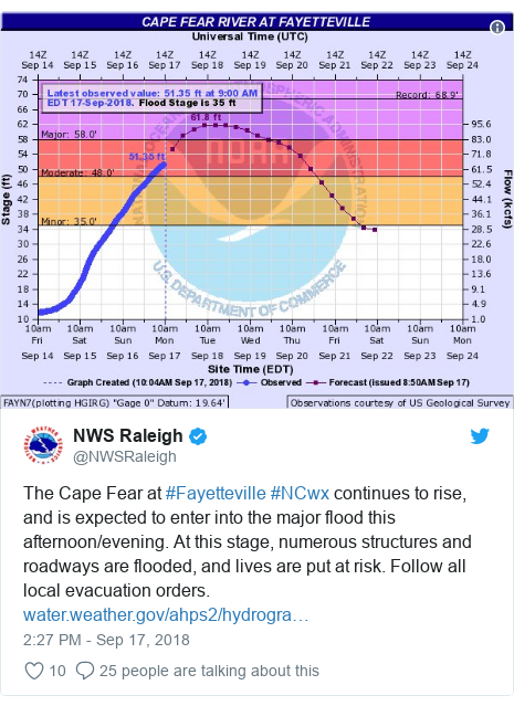 Twitter post by @NWSRaleigh: The Cape Fear at #Fayetteville #NCwx continues to rise, and is expected to enter into the major flood this afternoon/evening. At this stage, numerous structures and roadways are flooded, and lives are put at risk. Follow all local evacuation orders.  