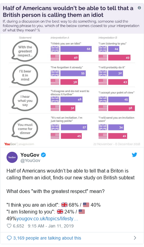 Twitter post by @YouGov: Half of Americans wouldn’t be able to tell that a Briton is calling them an idiot, finds our new study on British subtextWhat does "with the greatest respect" mean?"I think you are an idiot"  🇬🇧 68% / 🇺🇸 40%"I am listening to you"  🇬🇧 24% / 🇺🇸 49% 