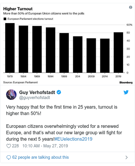 Twitter post by @guyverhofstadt: Very happy that for the first time in 25 years, turnout is higher than 50%! European citizens overwhelmingly voted for a renewed Europe, and that’s what our new large group will fight for during the next 5 years!#EUelections2019 