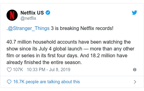Twitter post by @netflix: .@Stranger_Things 3 is breaking Netflix records! 40.7 million household accounts have been watching the show since its July 4 global launch — more than any other film or series in its first four days. And 18.2 million have already finished the entire season.