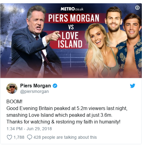 Twitter post by @piersmorgan: BOOM!Good Evening Britain peaked at 5.2m viewers last night, smashing Love Island which peaked at just 3.6m. Thanks for watching & restoring my faith in humanity! 