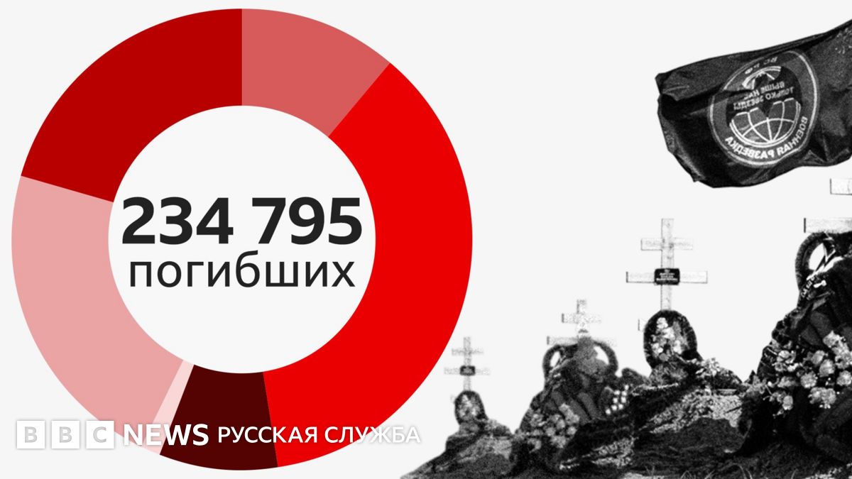 200 человек в день. Что мы знаем о потерях России в Украине к концу июля?
