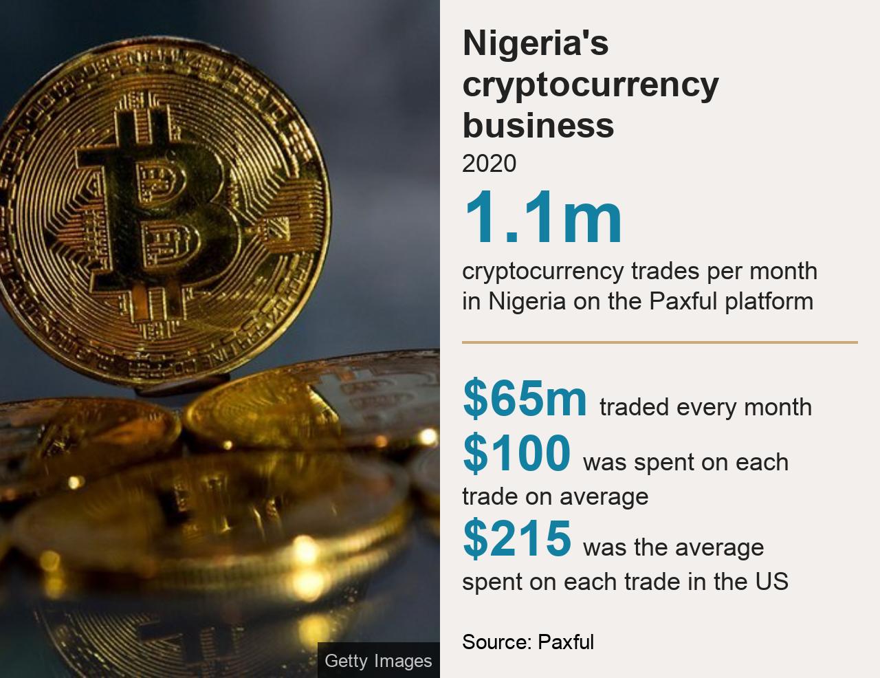 Cryptocurrencies: Why Nigeria is a global leader in Bitcoin trade