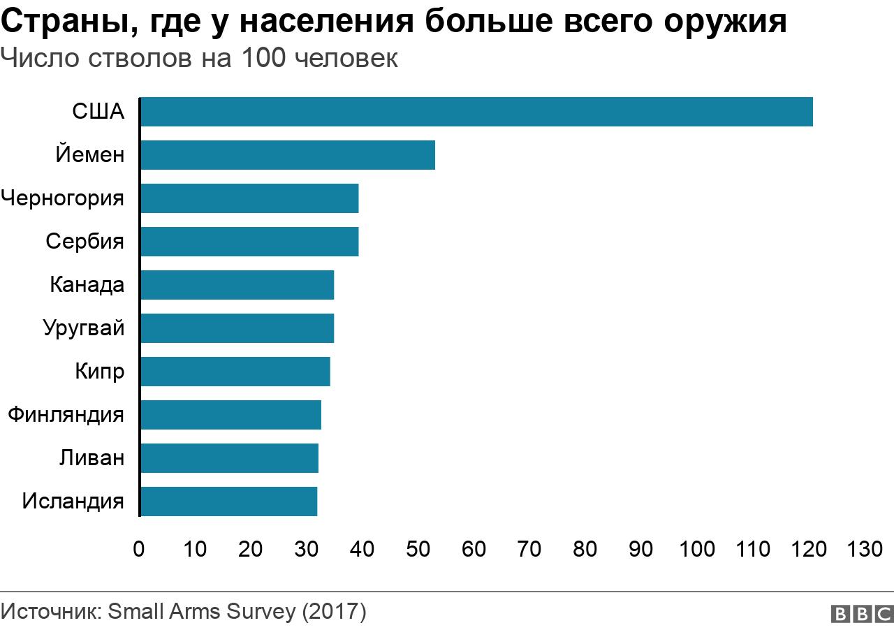 Огнестрельное оружие в США - в семи графиках - BBC News Русская служба