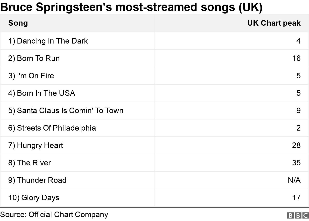 Bruce Springsteen sells his entire music catalogue for $500m