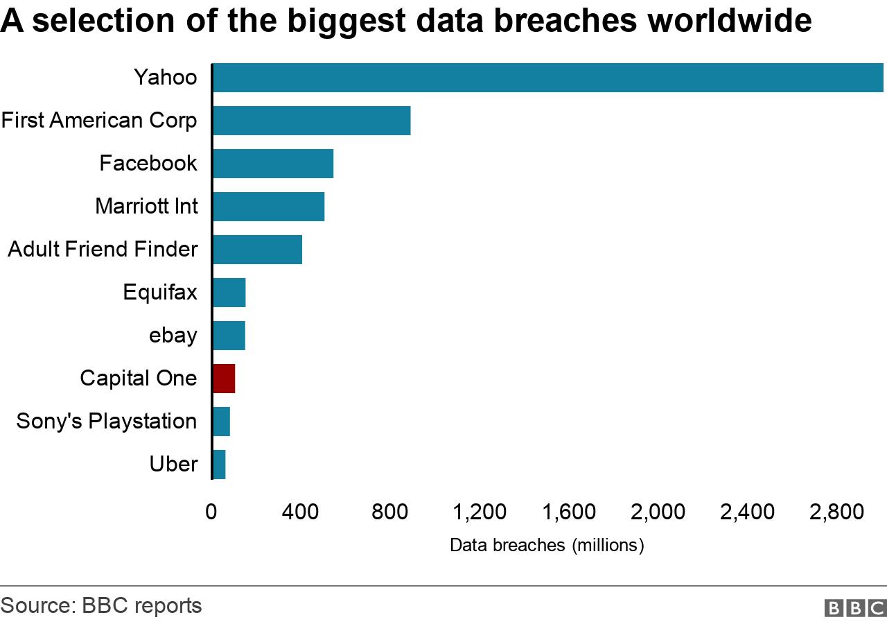 Capital One data breach: Arrest after details of 106m people stolen - BBC  News