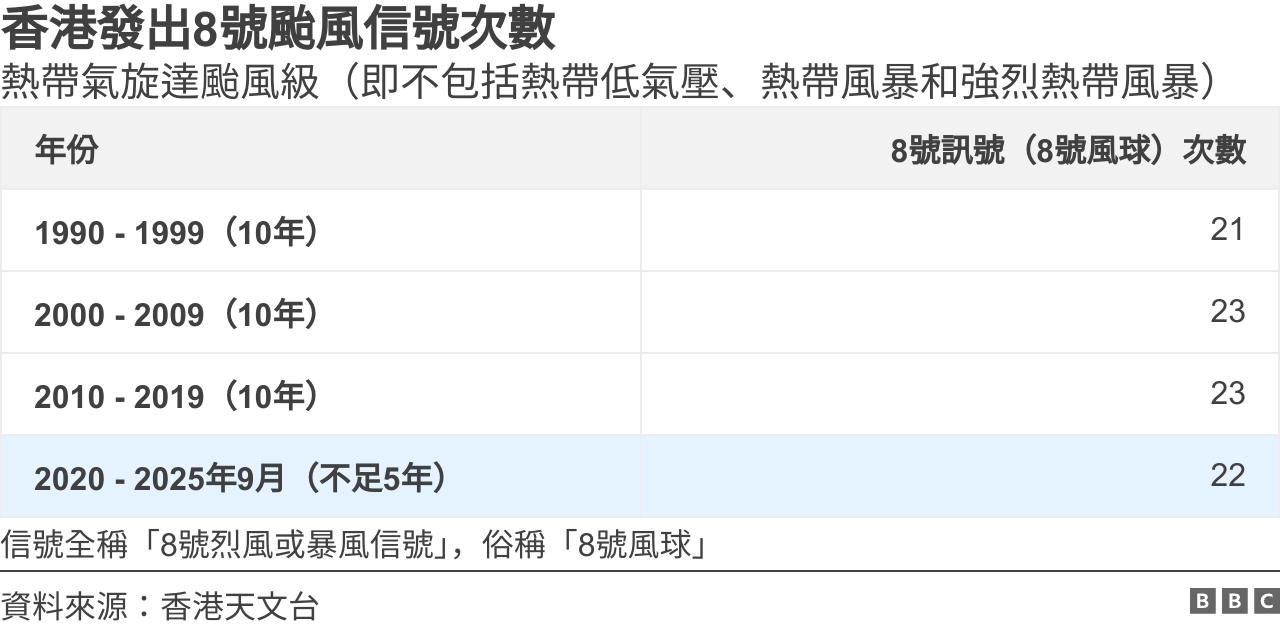 桦加沙：1964年后首度一年两次十号风球强烈台风越来越频密了吗？ - BBC News 中文