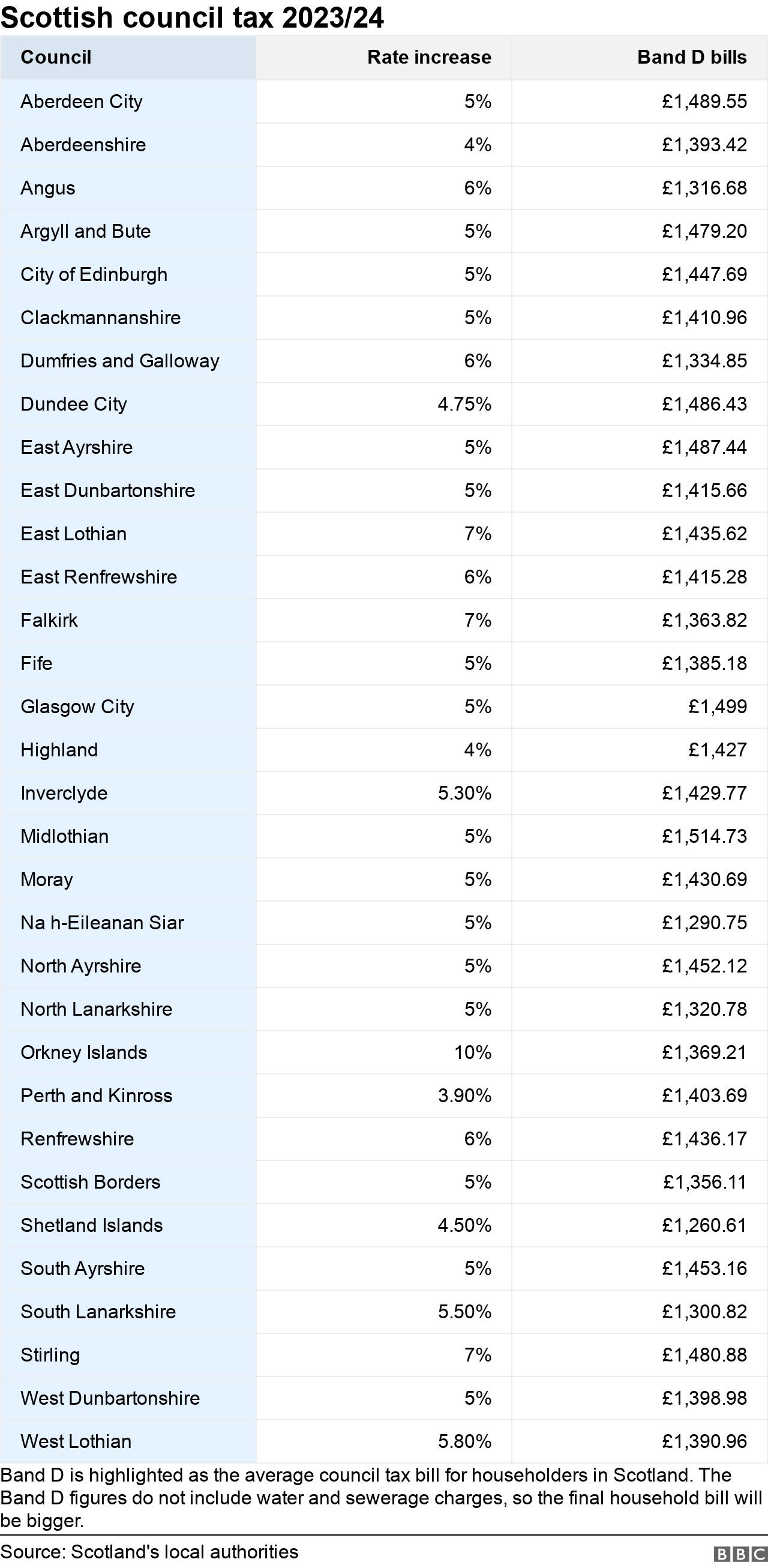 Council tax bills in seven areas to increase by at least 5%