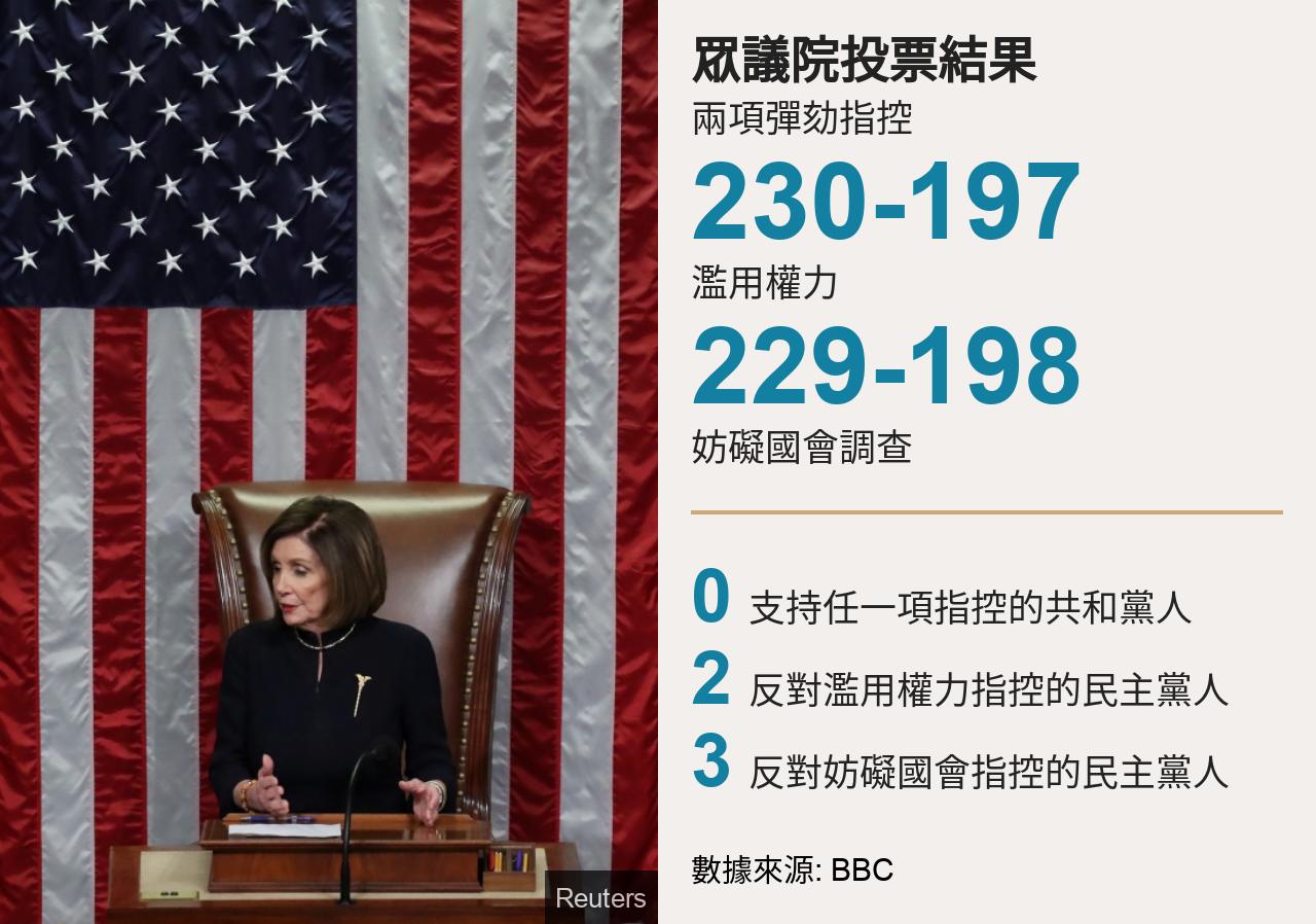 特朗普被众议院弹劾史上第三位遭弹劾的美国总统- BBC News 中文