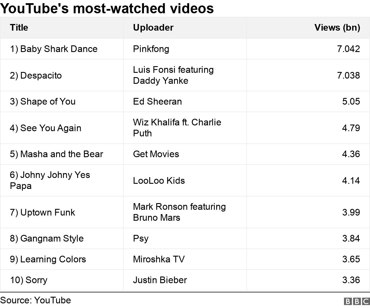 Most watched youtube video today deals