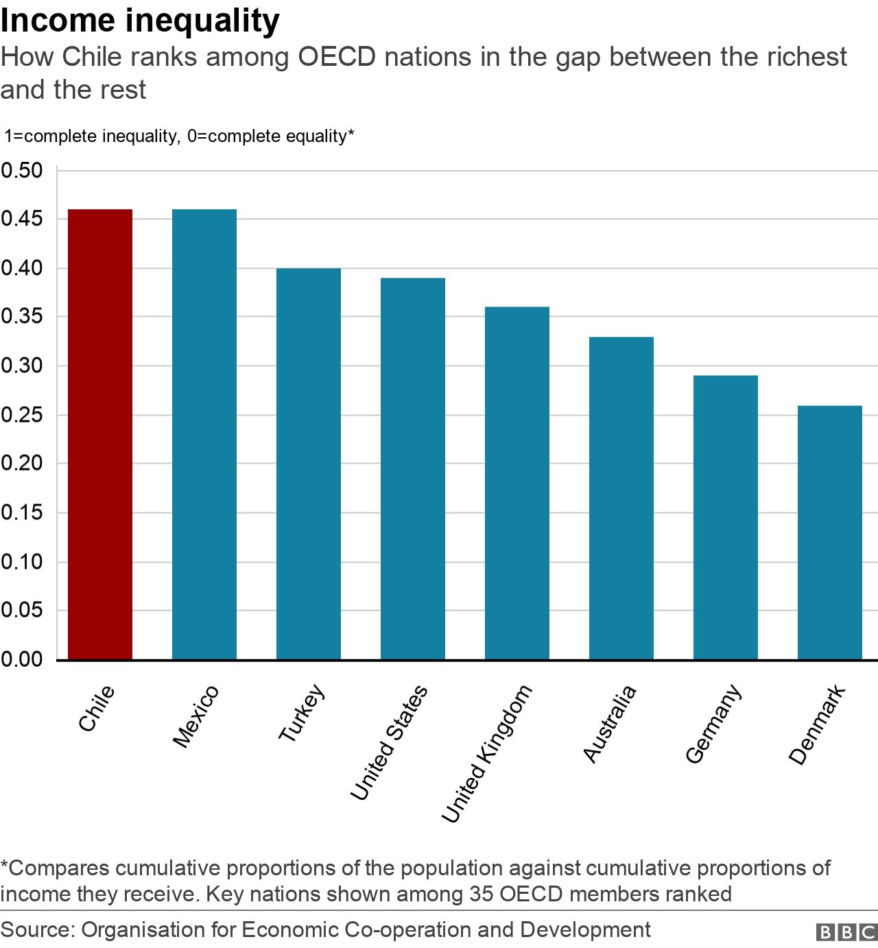 Chile protests: Is inequality becoming worse?