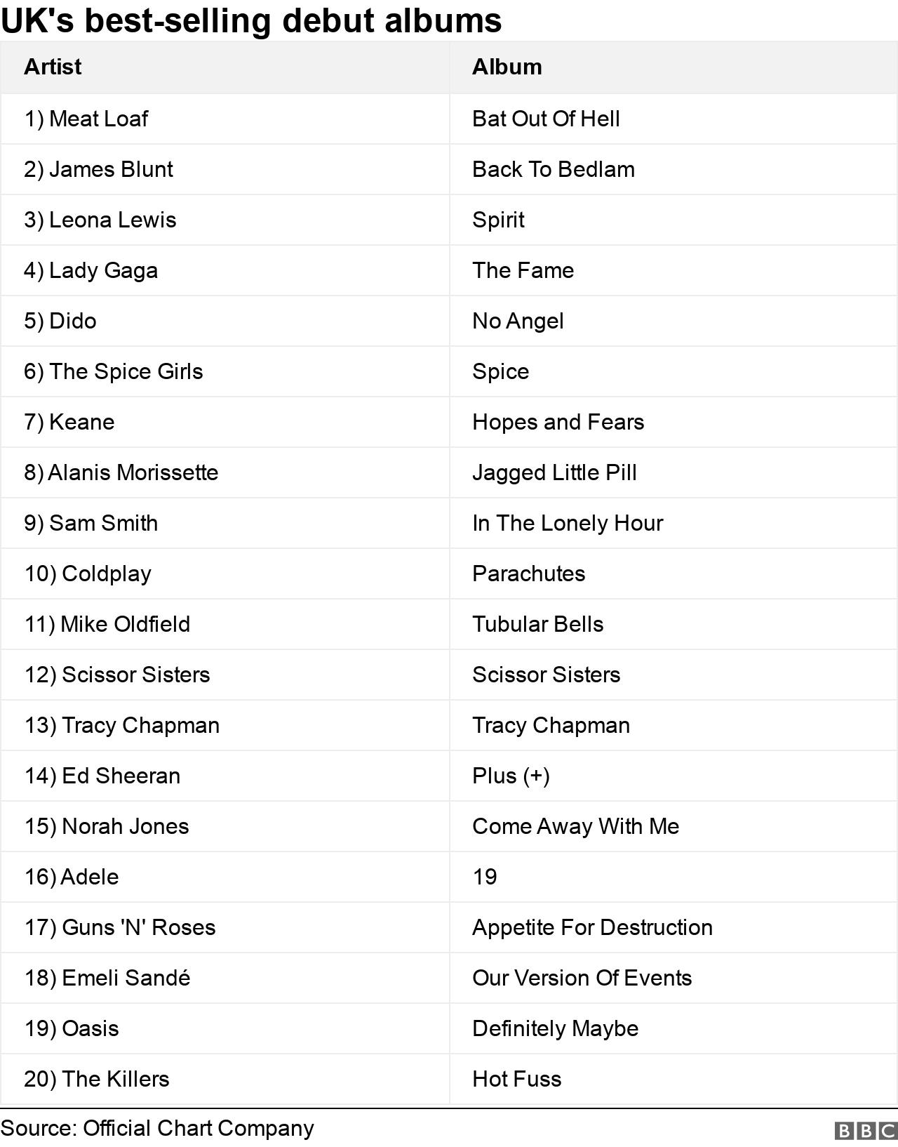 Meat Loaf tops chart of biggest-selling debut albums in UK history