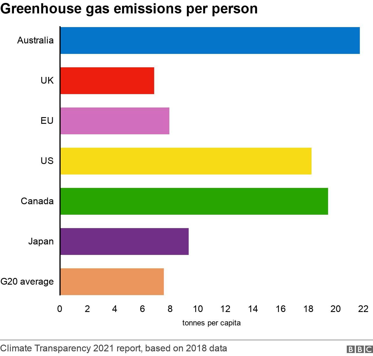 Greenhouse gas emissions per person. .  .