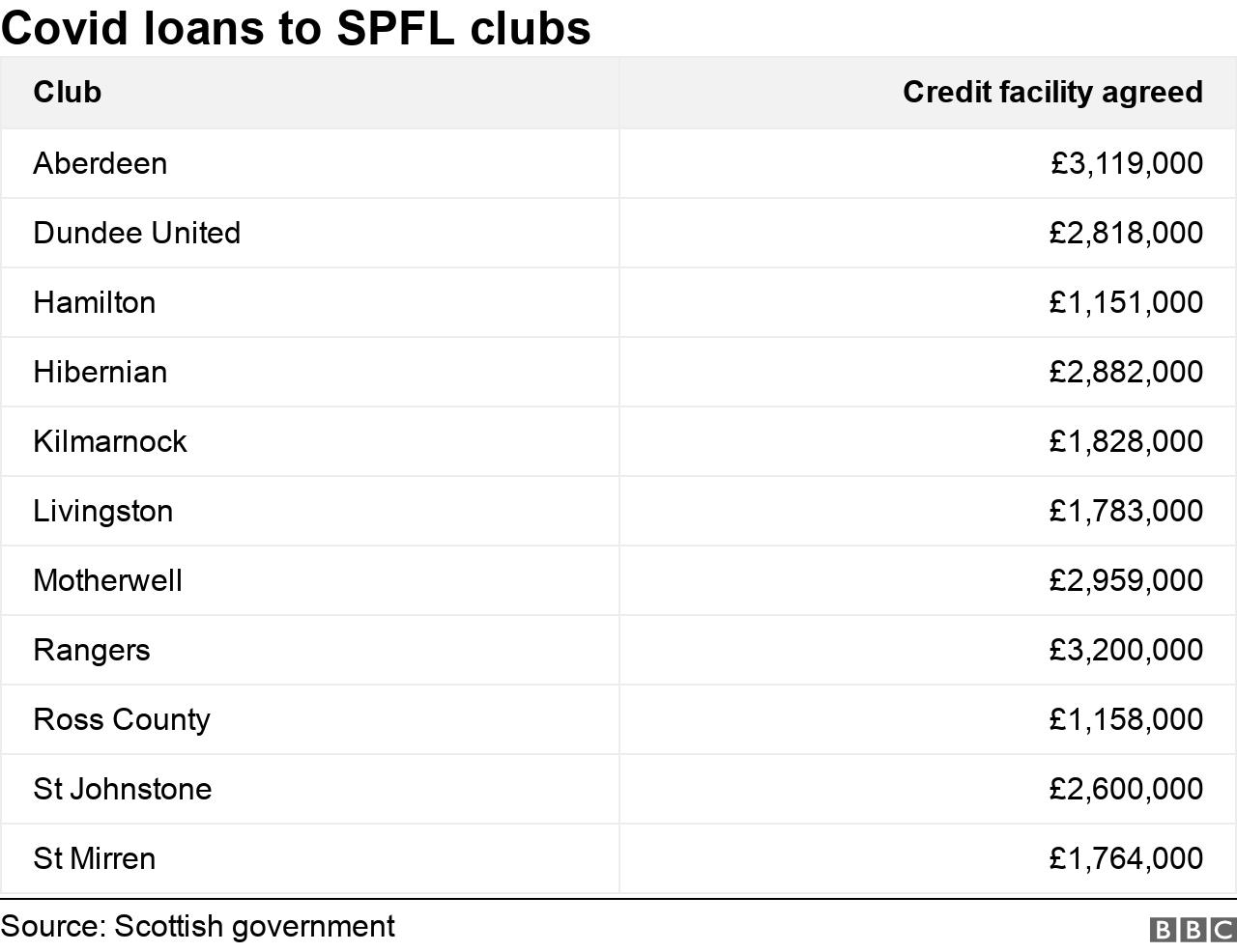 Covid in Scotland: Director pay and bonus rules for SPFL clubs' loan