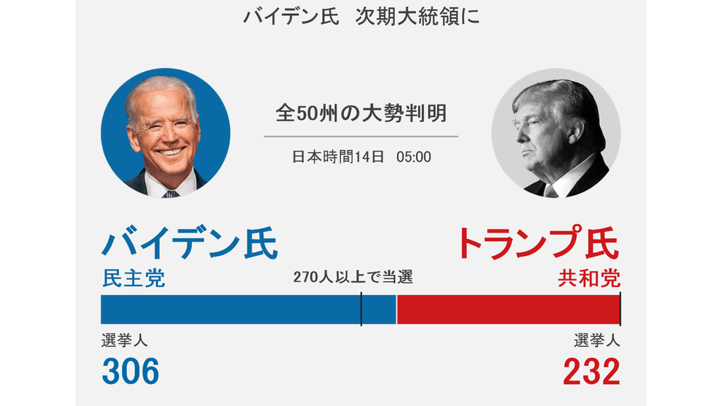 【米大統領選2020】 トランプ氏、選挙に不正なしと報告発表した政府高官を解任とツイート Bbcニュース