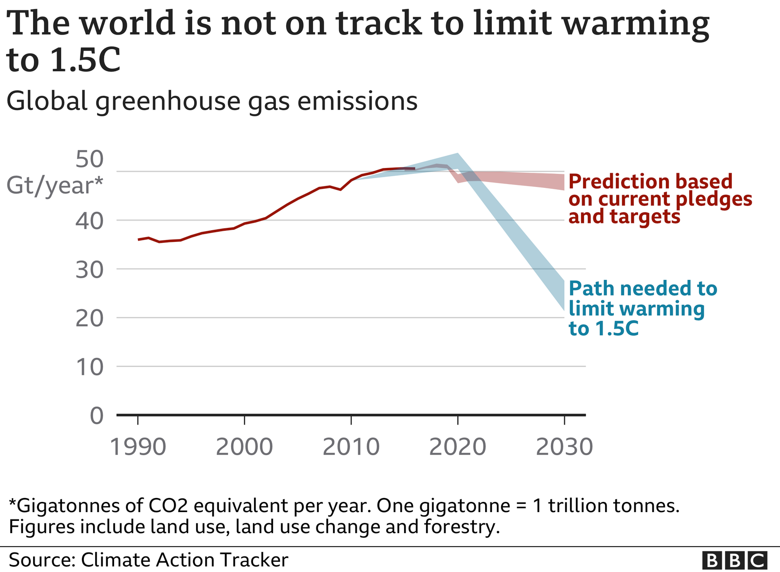 Graph showing the world is not on track to limit climate change to 1.5C