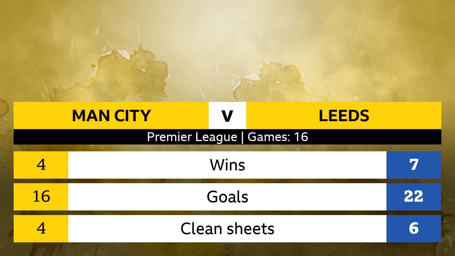 Manchester City v Leeds 16 games. Man City - 4 Wins, 16 goals, 4 clean sheets. Leeds - 7 wins, 22 goals, 6 clean sheets