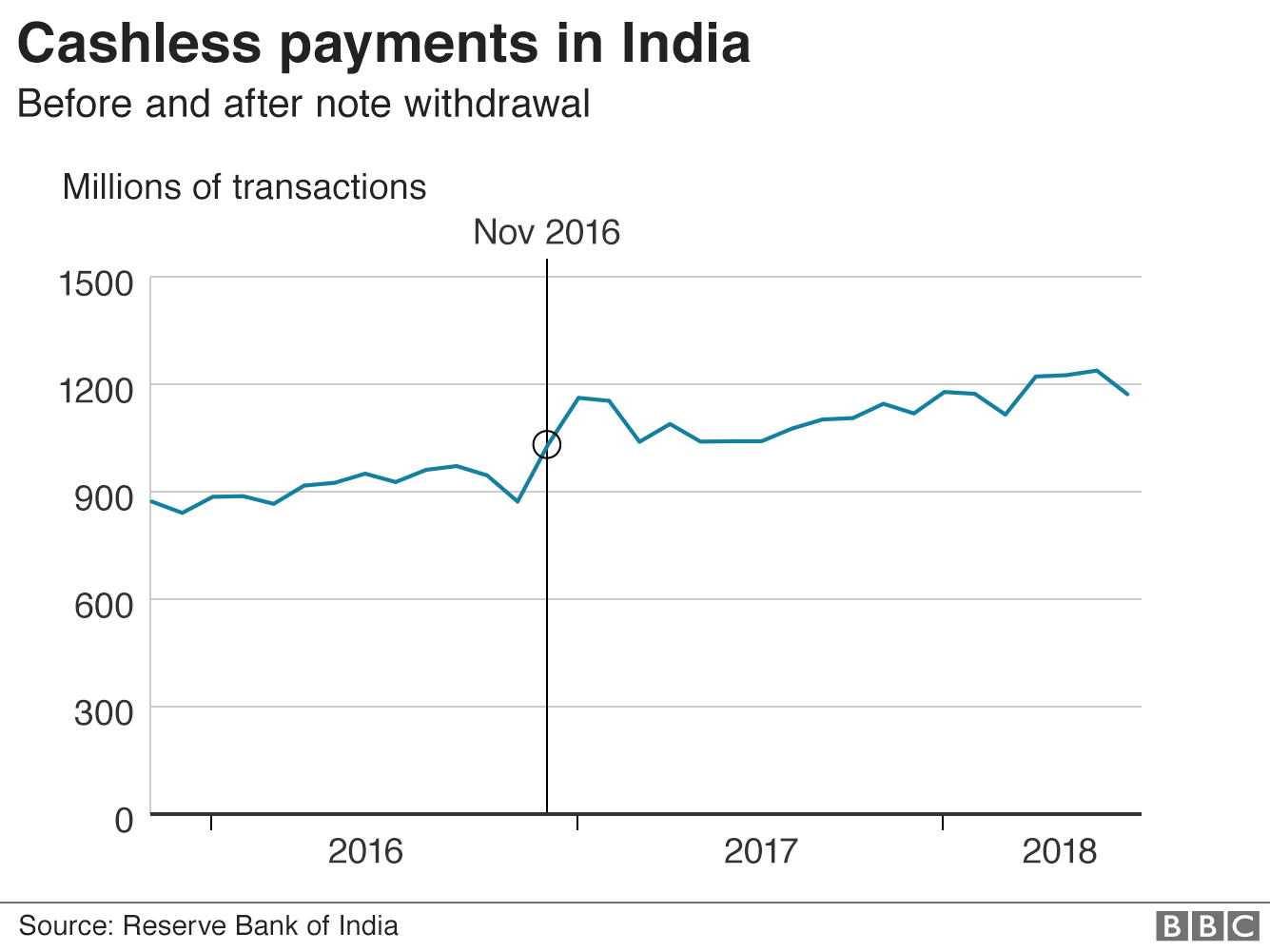 Line chart showing rise in cashless transactions