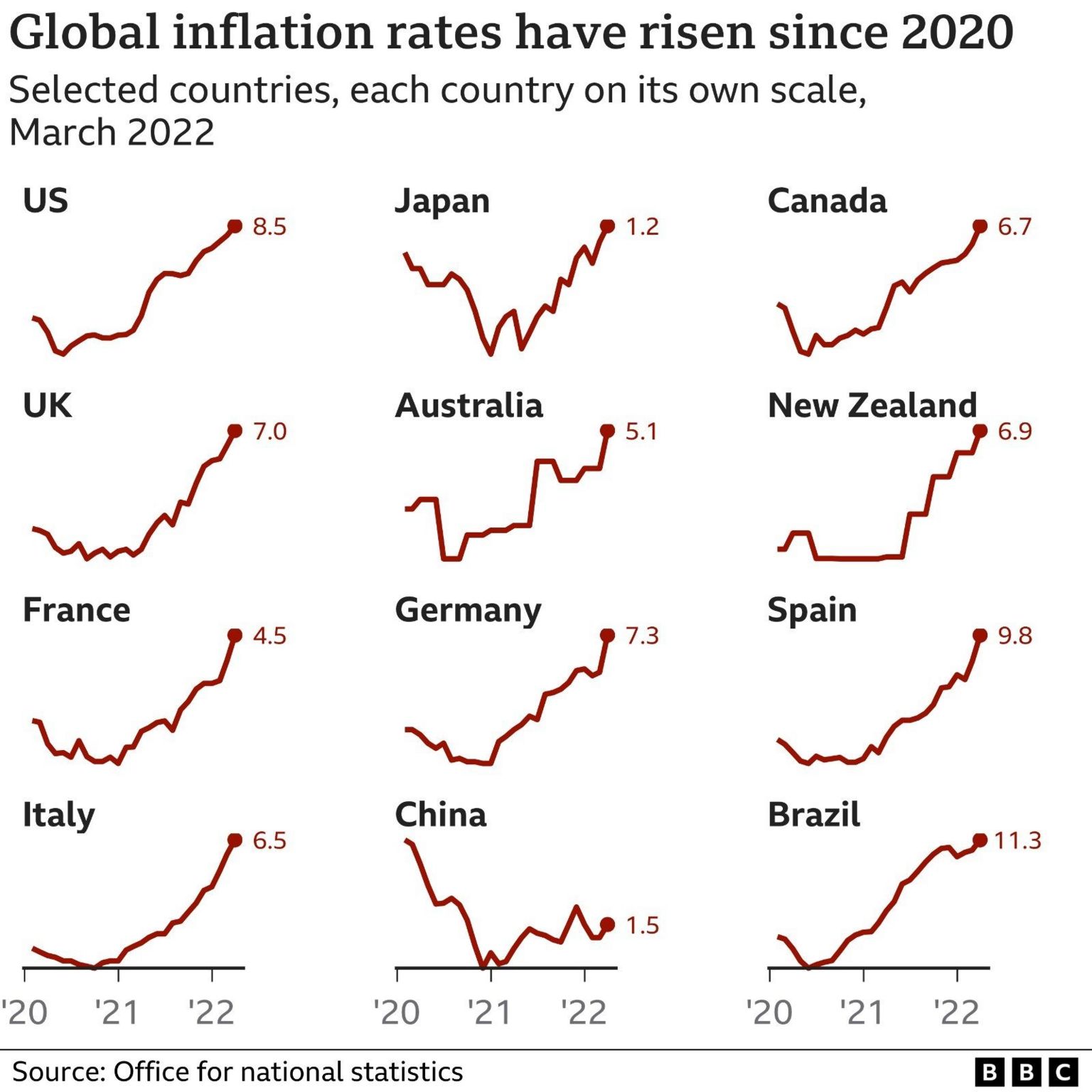 international inflation chart