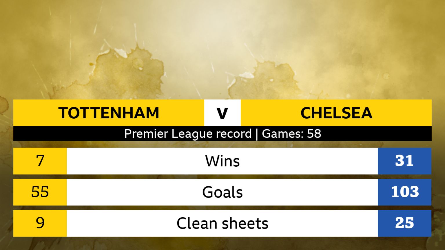 Tottenham V Chelsea Head to head Stats BBC Sport