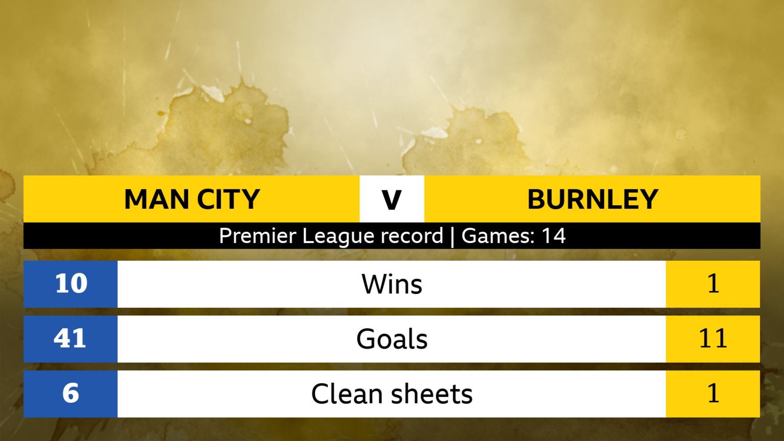 Premier league record, 14 games. Manchester City: 10 wins, 41 goals, 6 clean sheets. Burnley: 1 win, 11 goals, 1 clean sheet