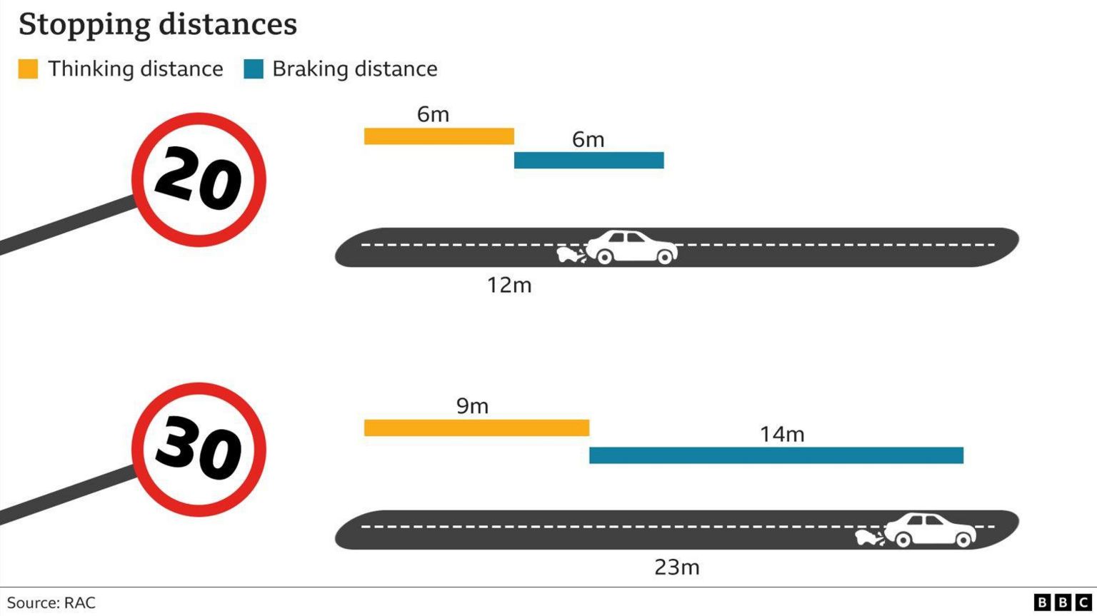 Info graphic showing stopping differences at different speeds