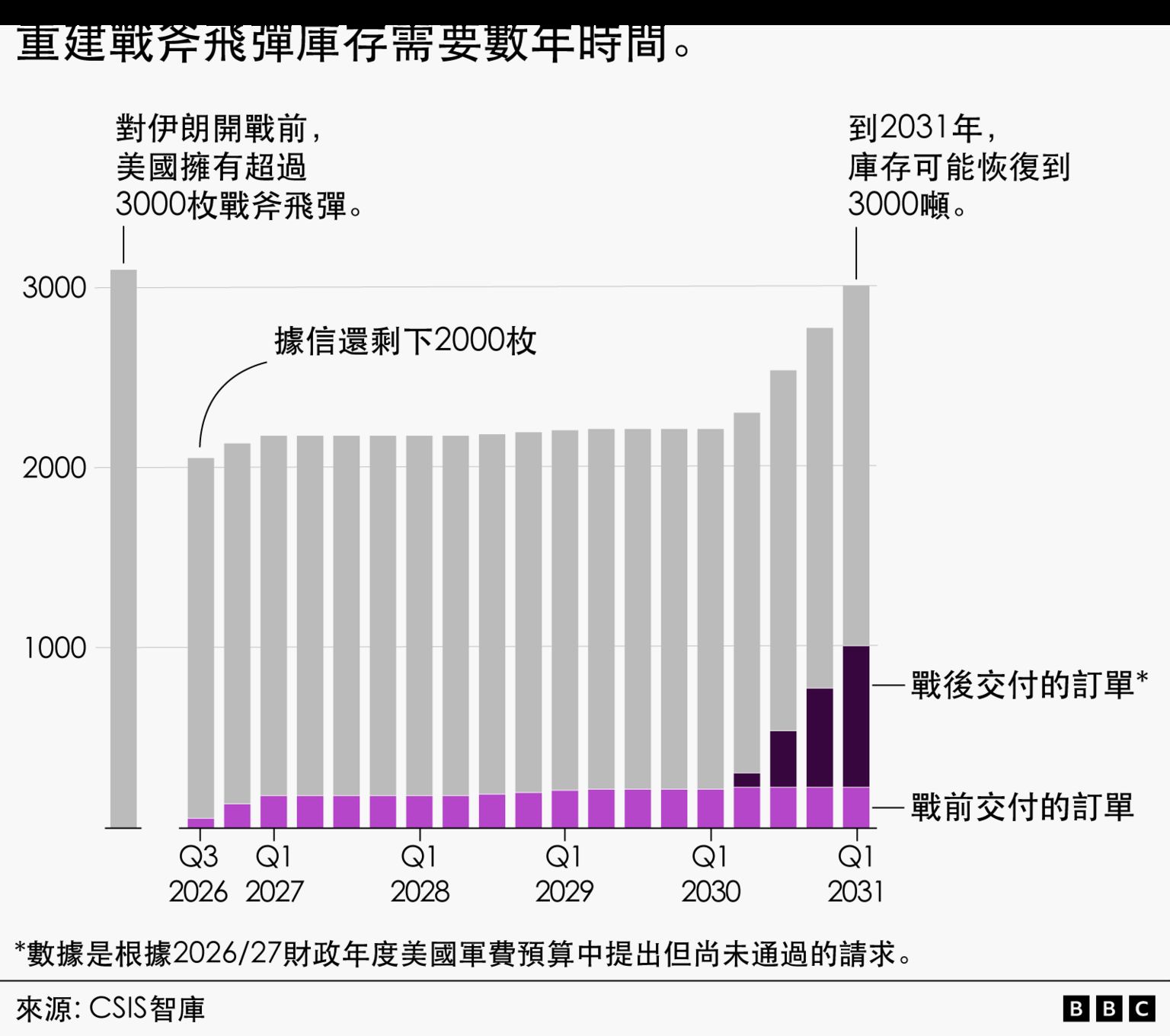 一张题为“重建战斧导弹库存需要数年时间”的堆叠柱状图显示，在伊朗战争爆发前，美国估计拥有超过3000枚战斧导弹。截至2026年第三季度，目前的库存估计约为2,000枚。季度预测显示，在2027年至2030年的大部分时间里，库存将保持在2100至2250枚左右。浅紫色部分代表战前订单的交货量，深紫色部分代表战后订单的交货量。战后订单将于2030年末交付，届时库存将增至约2300枚，然后是2500枚和2800枚，到2031年第一季将达到约3000枚。但注释指出，这些战后订单是基于2026/27财年美国军费预算中的申请而做出的估计，但尚未获得国会通过。主要讯息是，替换冲突中使用的导弹并将库存恢复到先前的水平大约需要五年时间。资料来源是战略与国际研究中心。