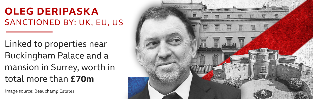 Oleg Deripaska - Sanctioned by: UK, EU, US - Linked to properties near Buckingham Palace and a mansion in Surrey, worth in total more than £70m