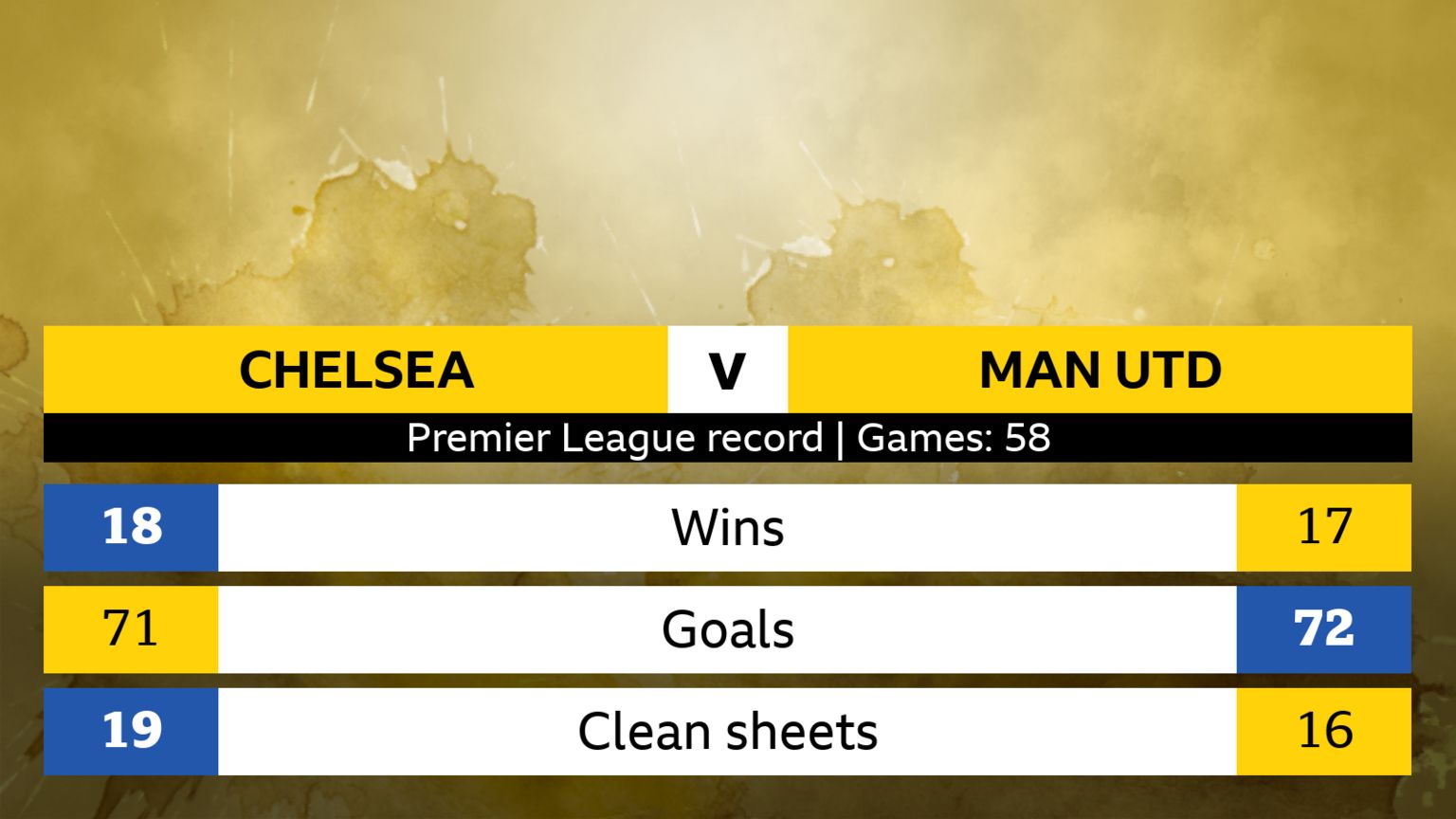 Man united vs chelsea Chelsea 1