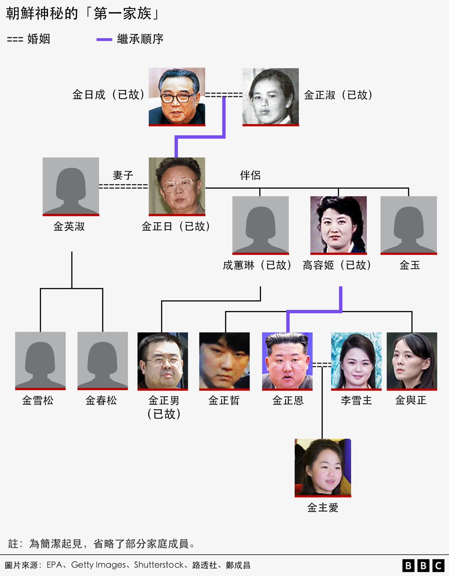 朝鲜神秘的“第一家庭”继承图