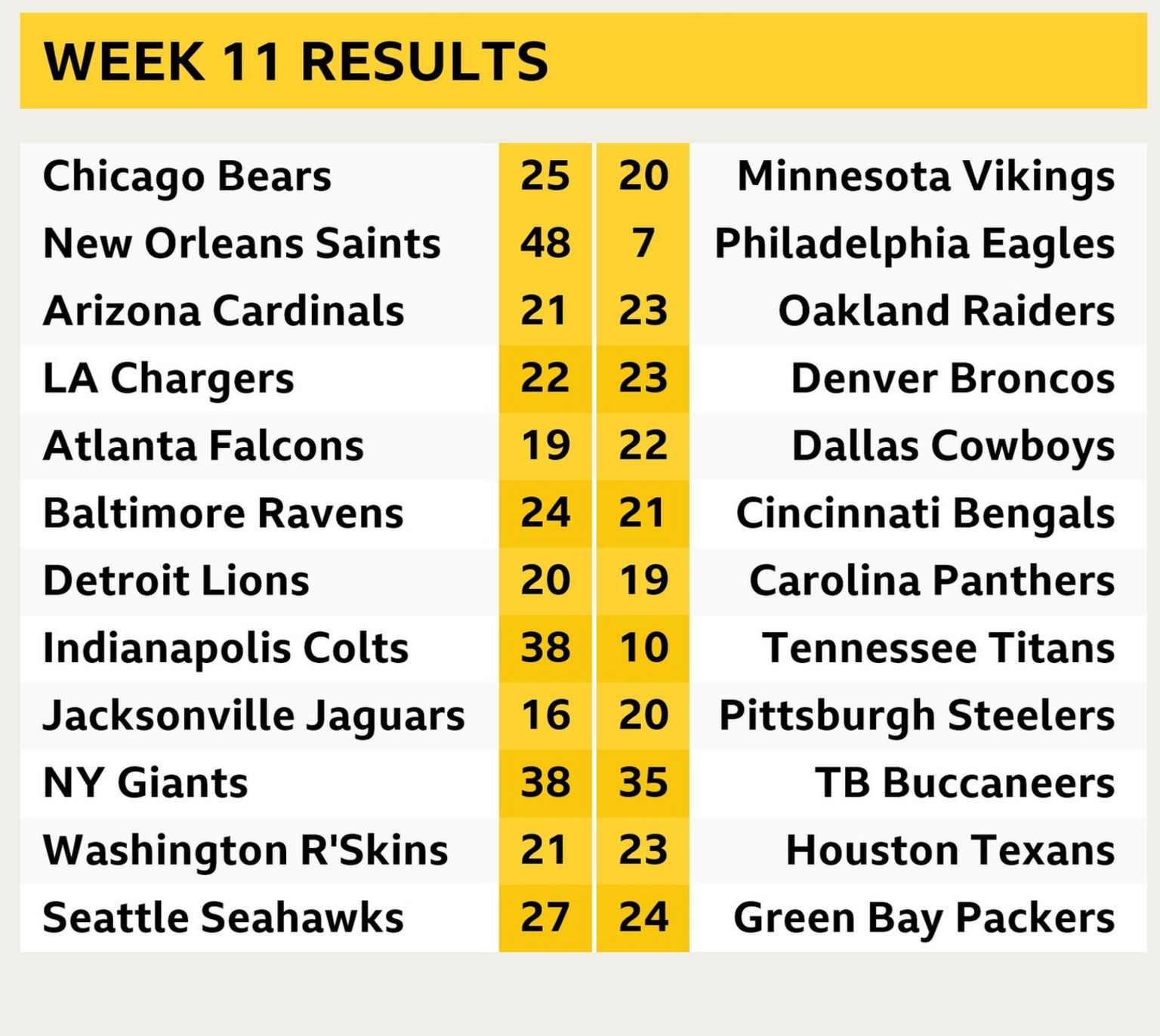 NFL Week 11 Results