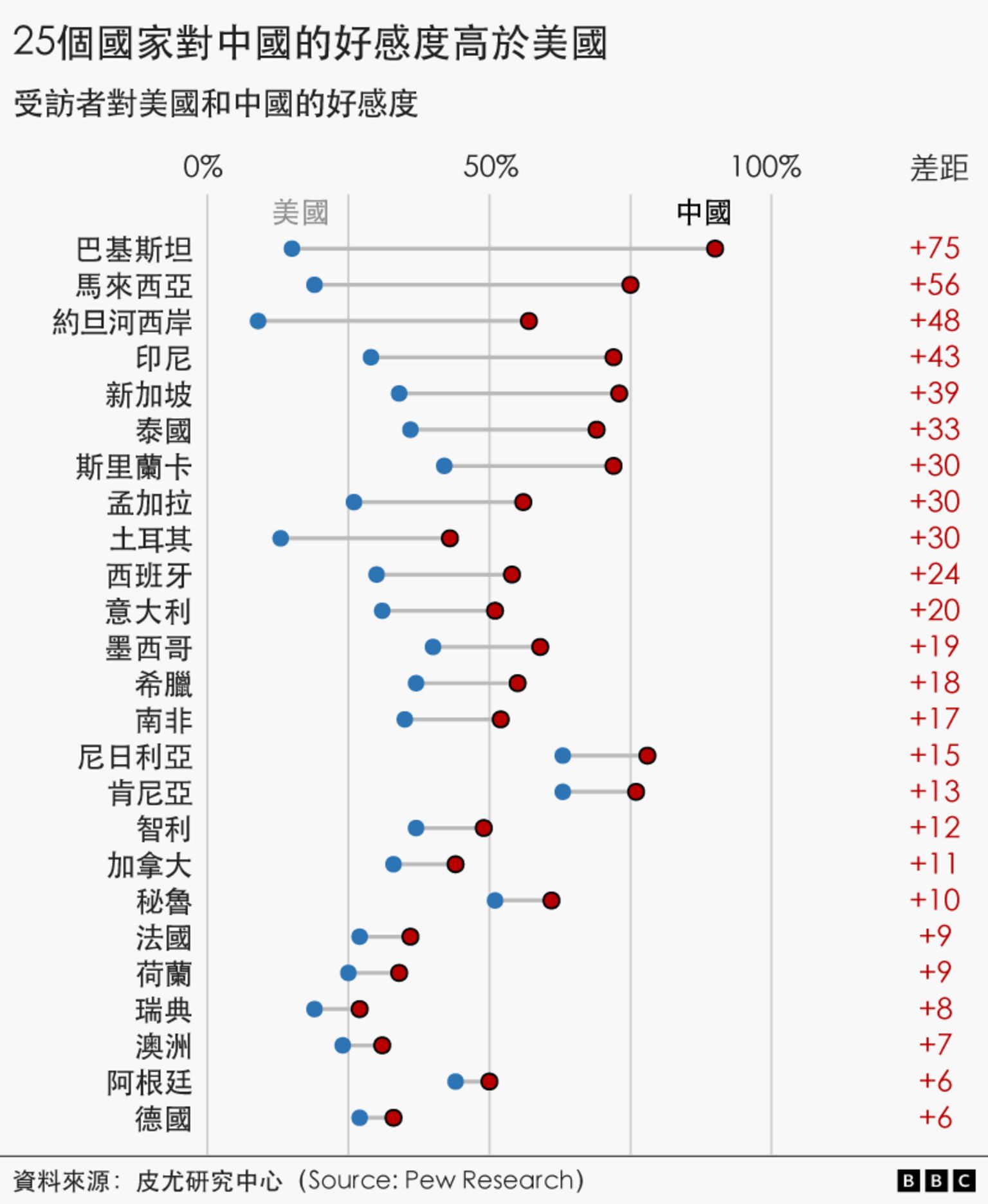 图表：25个国家对中国的好感度高于美国