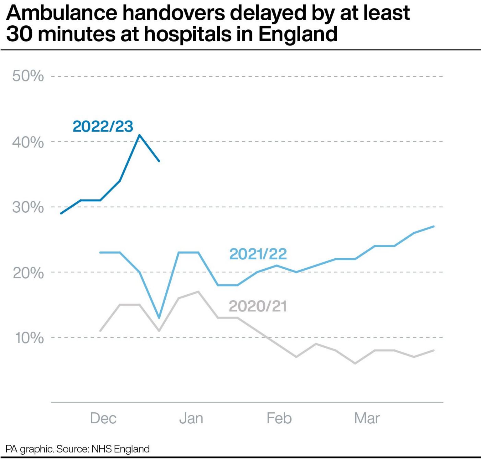 Graphic of ambulance handovers delayed by at least 30 minutes at hospitals in England