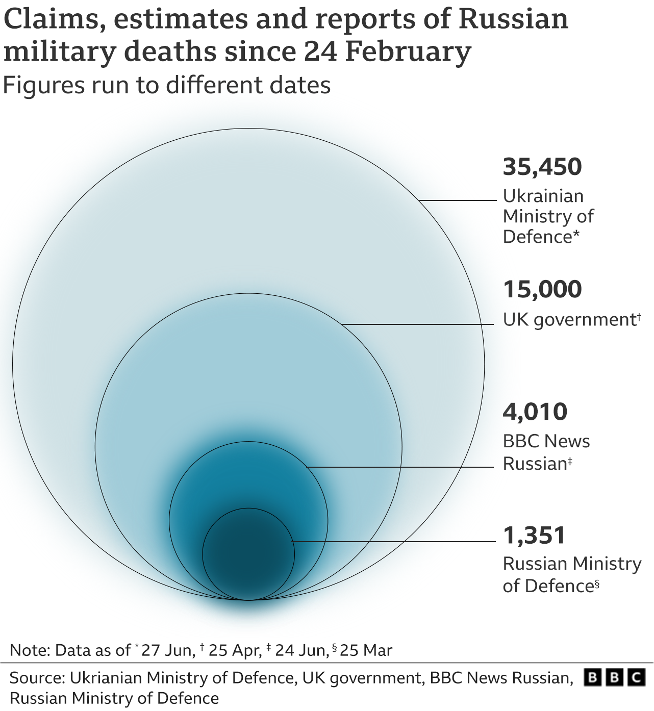 Chart showing four counts of Russian military deaths since the conflict began on 24 February 2022. The various figures range from 1,351 claimed by the Russian Ministry of Defence on 25 March to 35,450 claimed by the Ukrainian Ministry of Defence on 27 June. The BBC's Russian Service has independently verified 4,010 Russian deaths as of 24 June, and the UK government's latest estimate was 15,000 Russian deaths in late April.