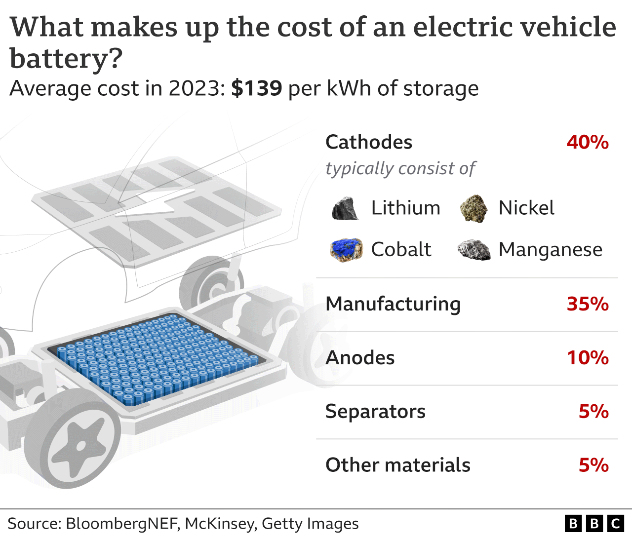 Graphic showing the components in a typical lithium-ion battery and relative costs.