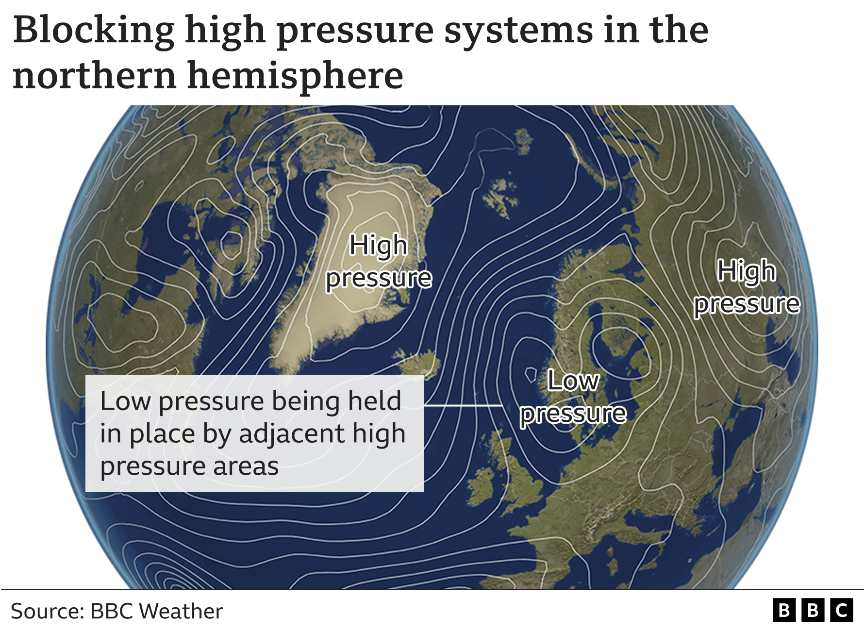 Graphic showing how low pressure systems are being held in place near the UK by high pressure systems over Russia and Greenland