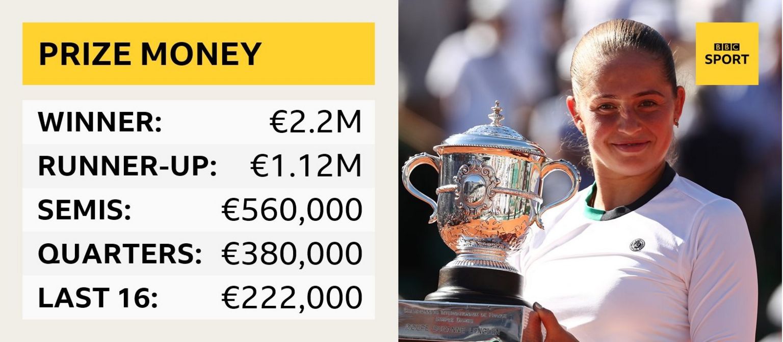Prize money at the French Open