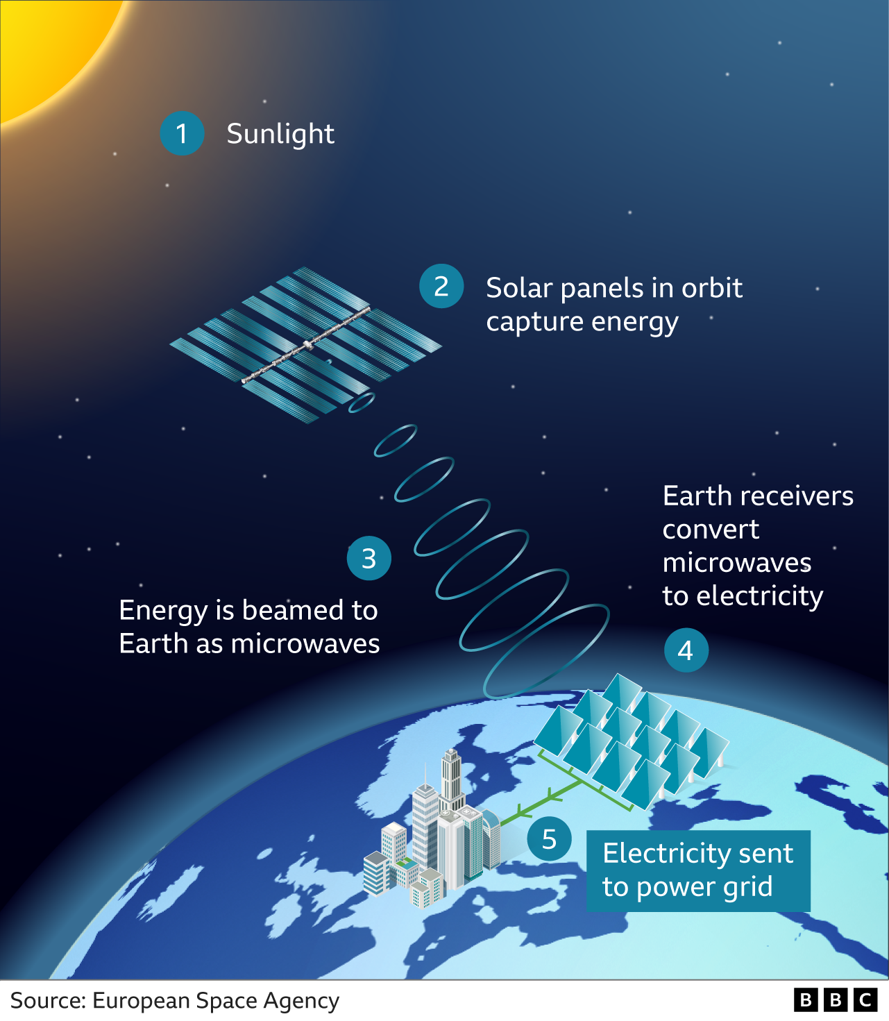 Graphic showing how the process will work, with the energy created by the solar panels being beamed down to Earth as microwaves