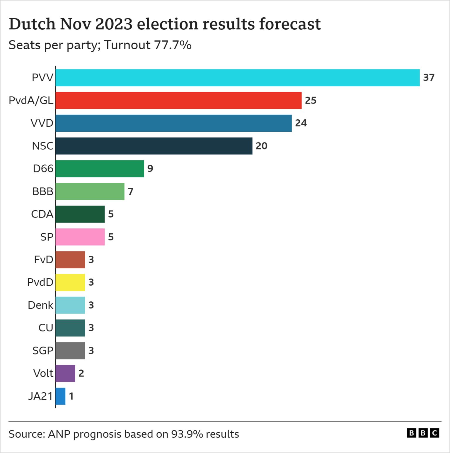 What Geert Wilders' victory means for Dutch society BBC News