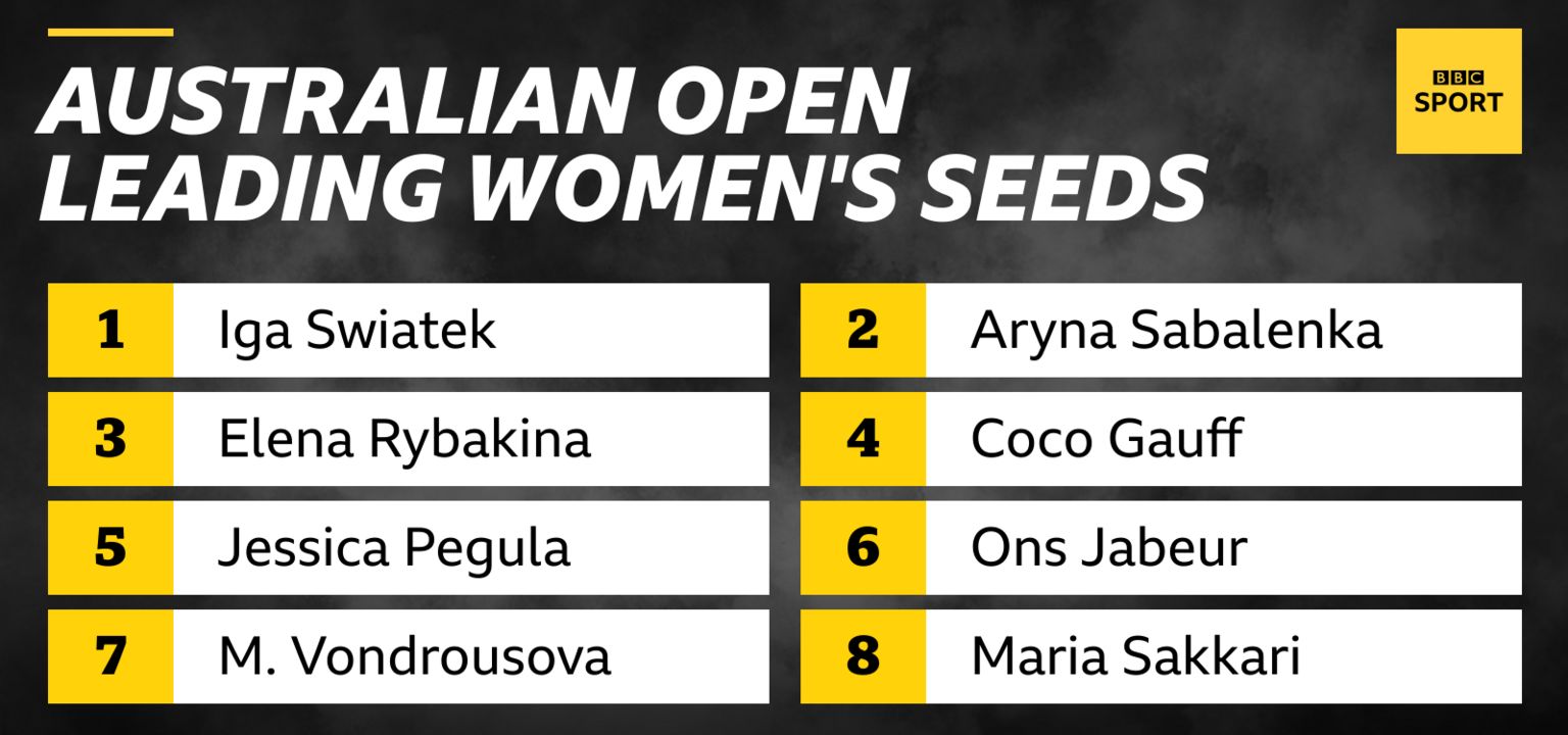 Iga Swiatek is the top seed in the women's singles, followed by Aryna Sabalenka, Coco Gauff, Elena Rybakina, Jessica Pegula, Ons Jabeur, Marketa Vondrousova and Maria Sakkari