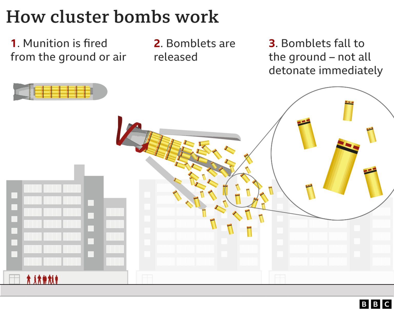 Anatomy of an attack: Is Russia using cluster bombs in Ukraine? - BBC News