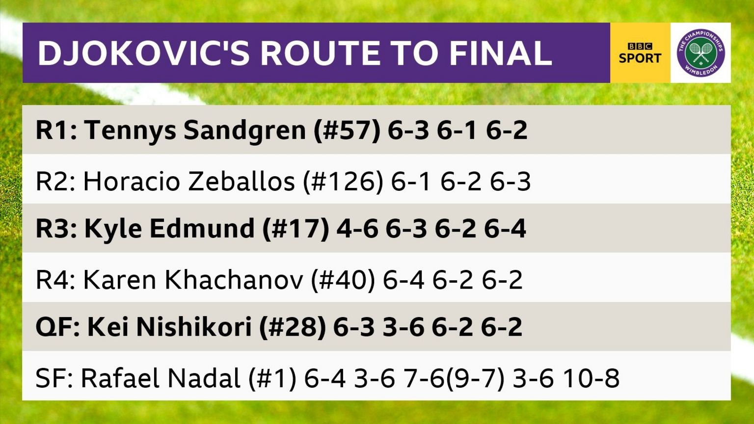 How Novak Djokovic reached the Wimbledon final