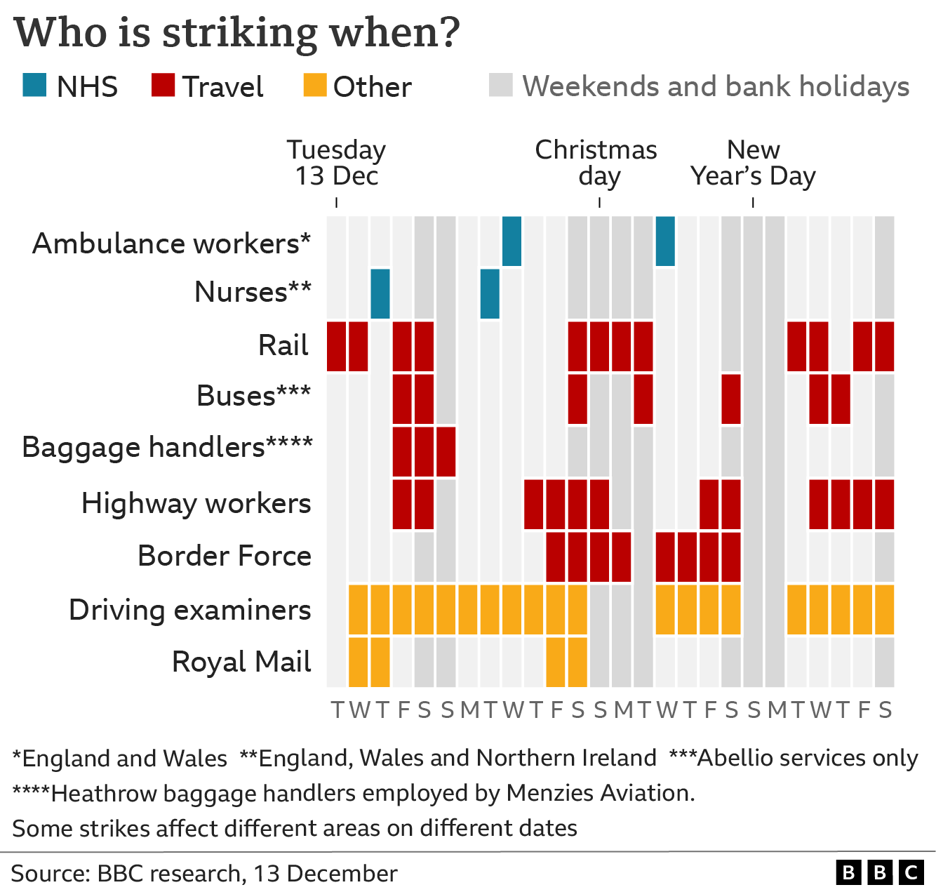 Chart showing who is striking in December and early January - including ambulance, health, rail and Royal Mail workers; plus nurses, some bus drivers, Border Force officials, some driving examiners and highway workers.