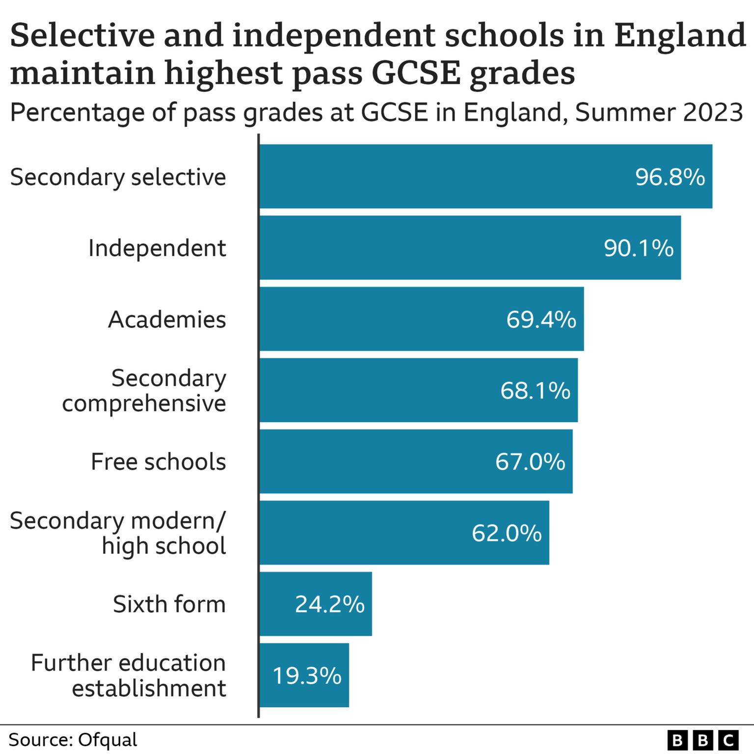График, показывающий разные показатели успеваемости в разных типах школ