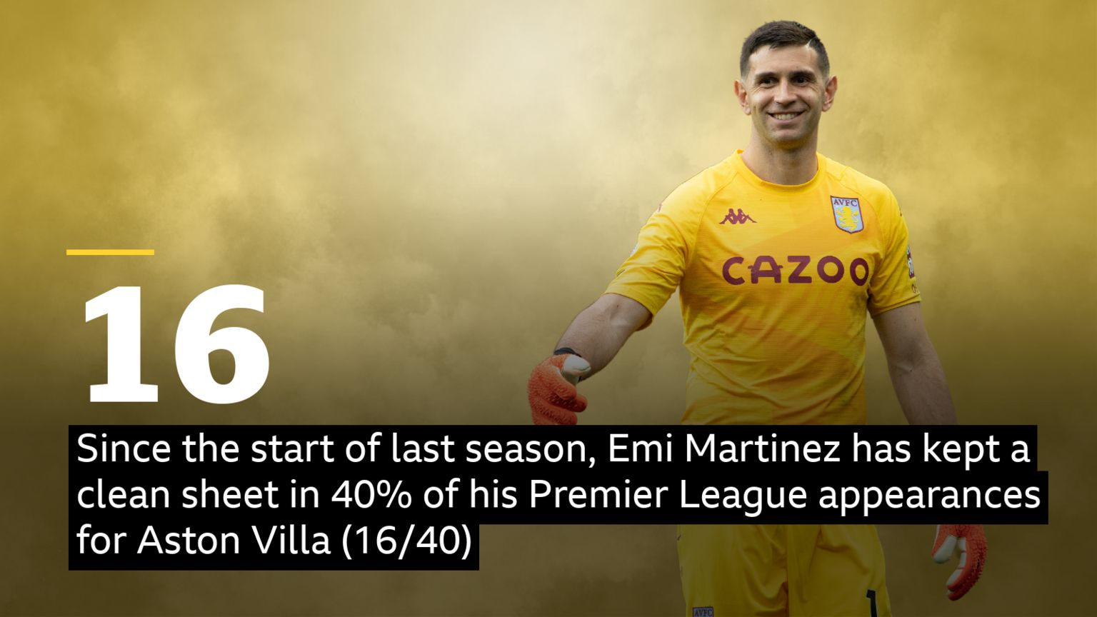 ‎‎‏‏Emi Martinez stat - Since the start of last season, Emi Martinez has kept a clean sheet in 40% of his Premier League appearances for Aston Villa (16/40)